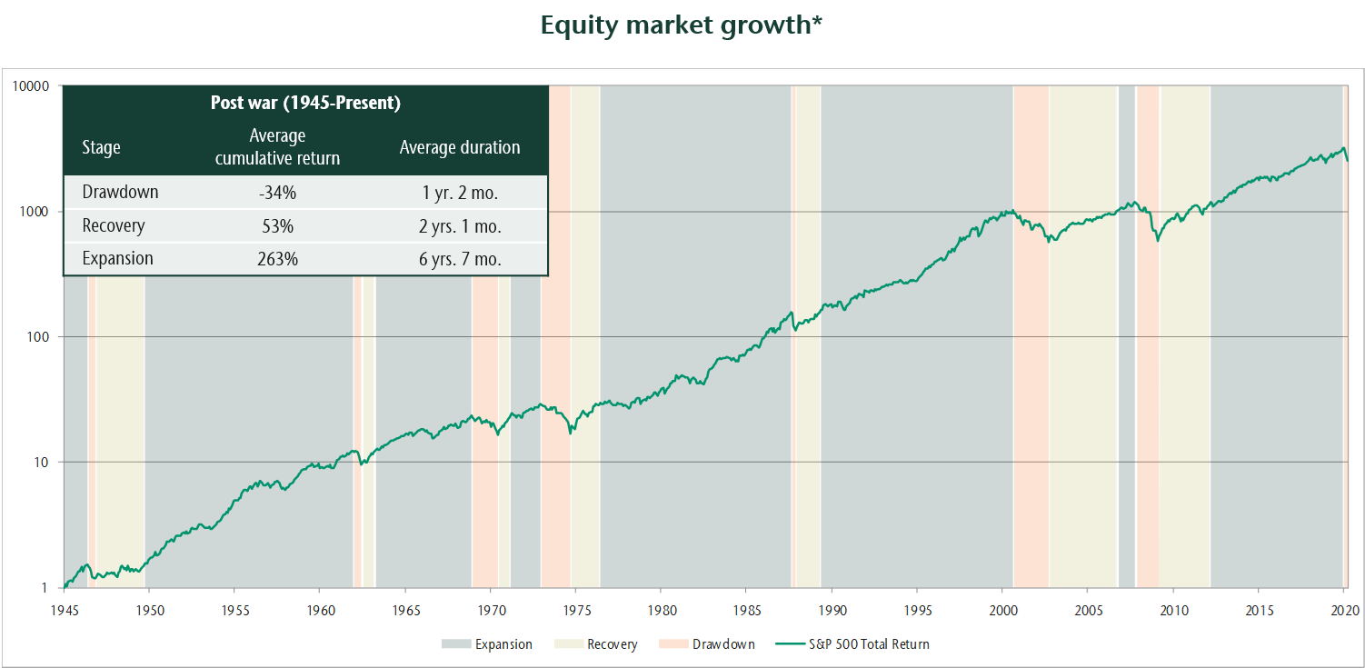 Chart showing equity market growth