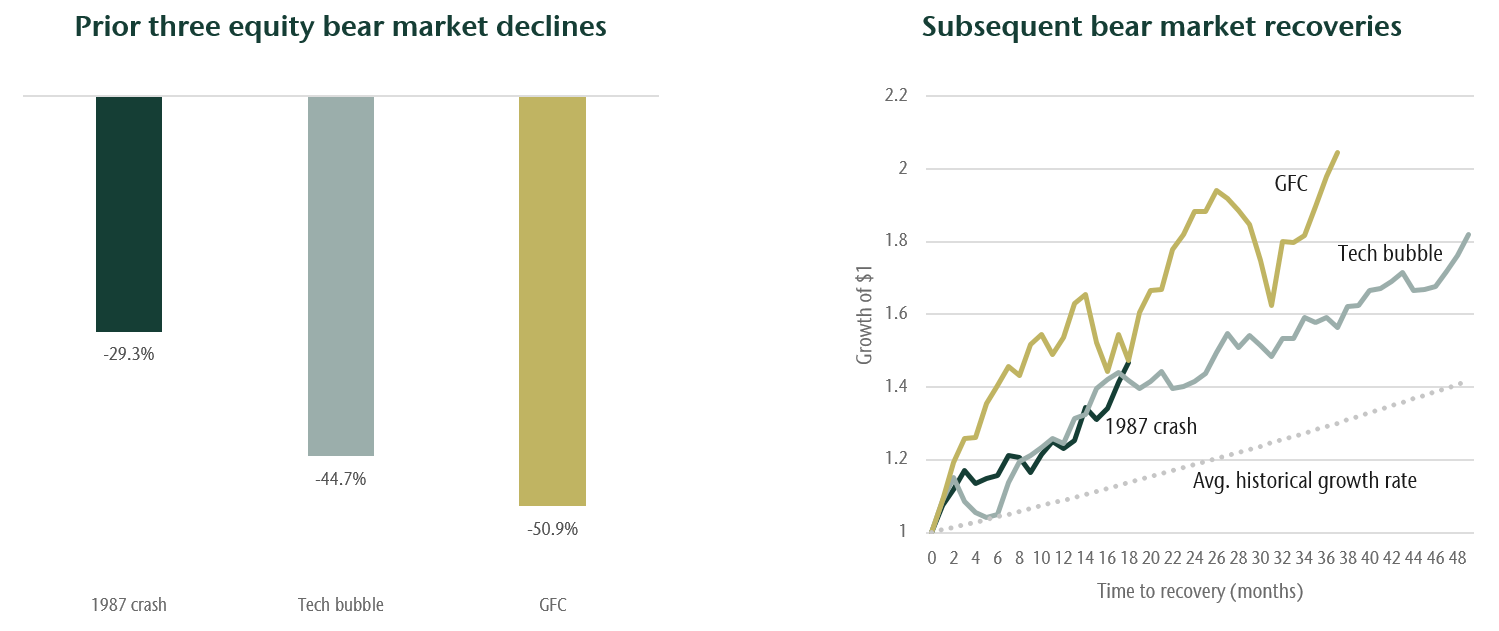 Chart showing equity returns