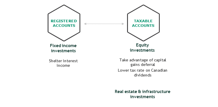 Tax-efficient account allocation