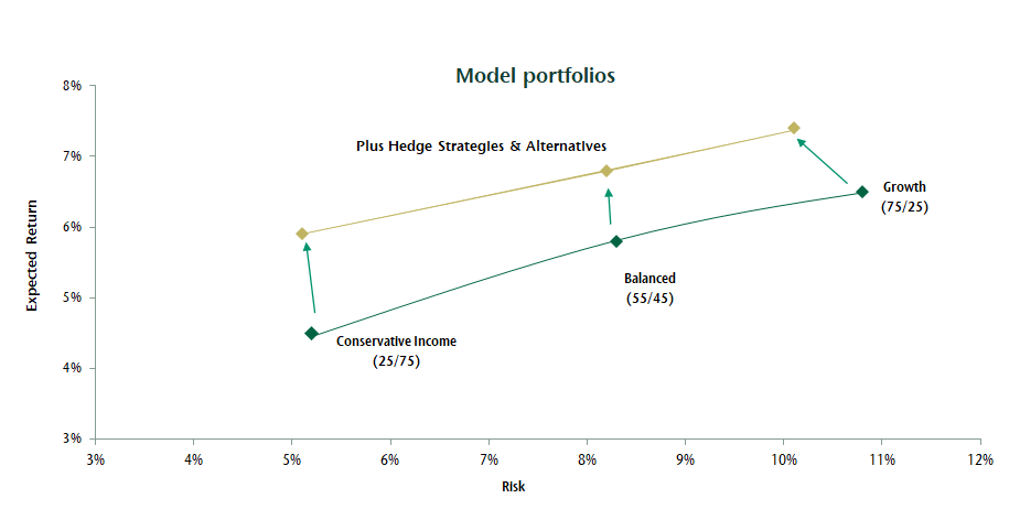Model portfolios - Impact of adding alternatives