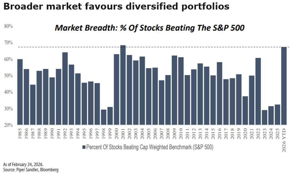 broader market favours diversified portfolios