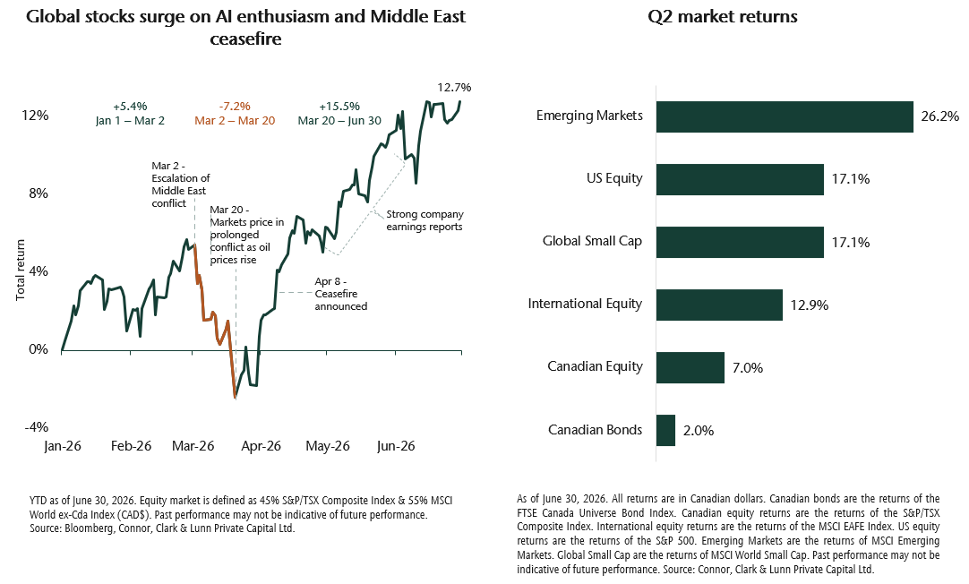 CC&L Private Capital’s second-quarter financial market summary and outlook