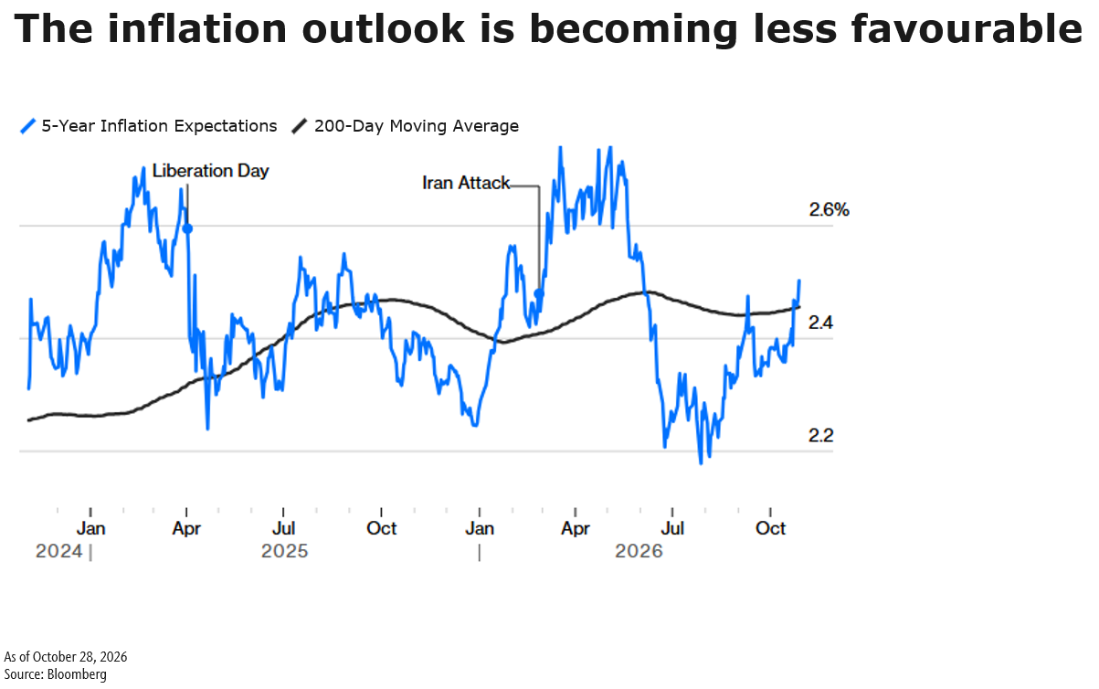 inflation