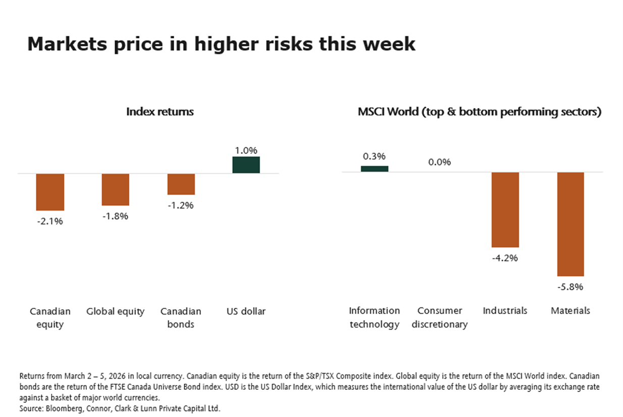 Markets price in higher risks this week