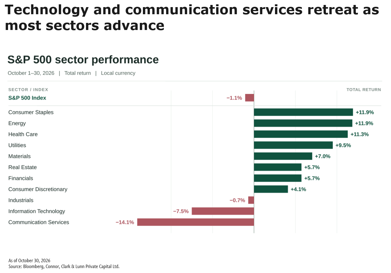 sectors