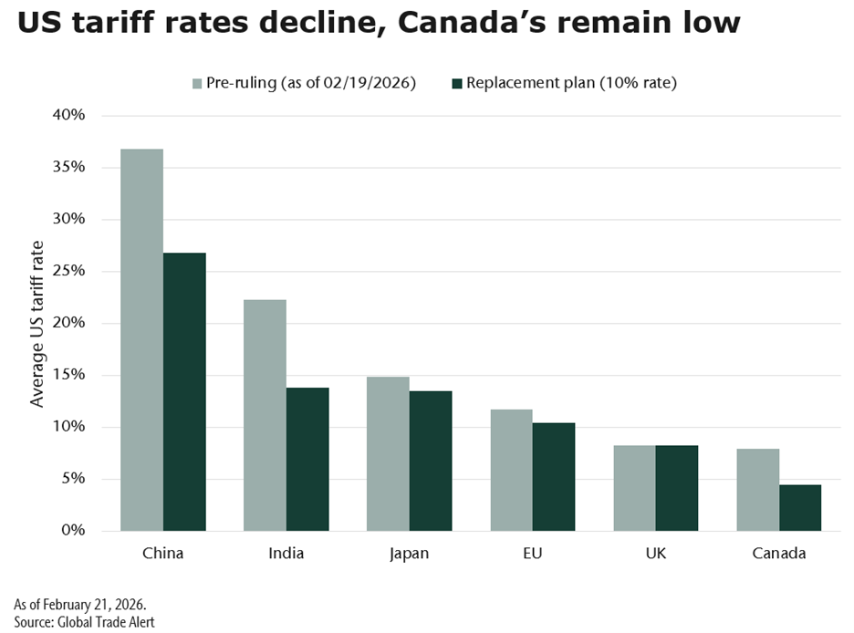 US tariff rates decline