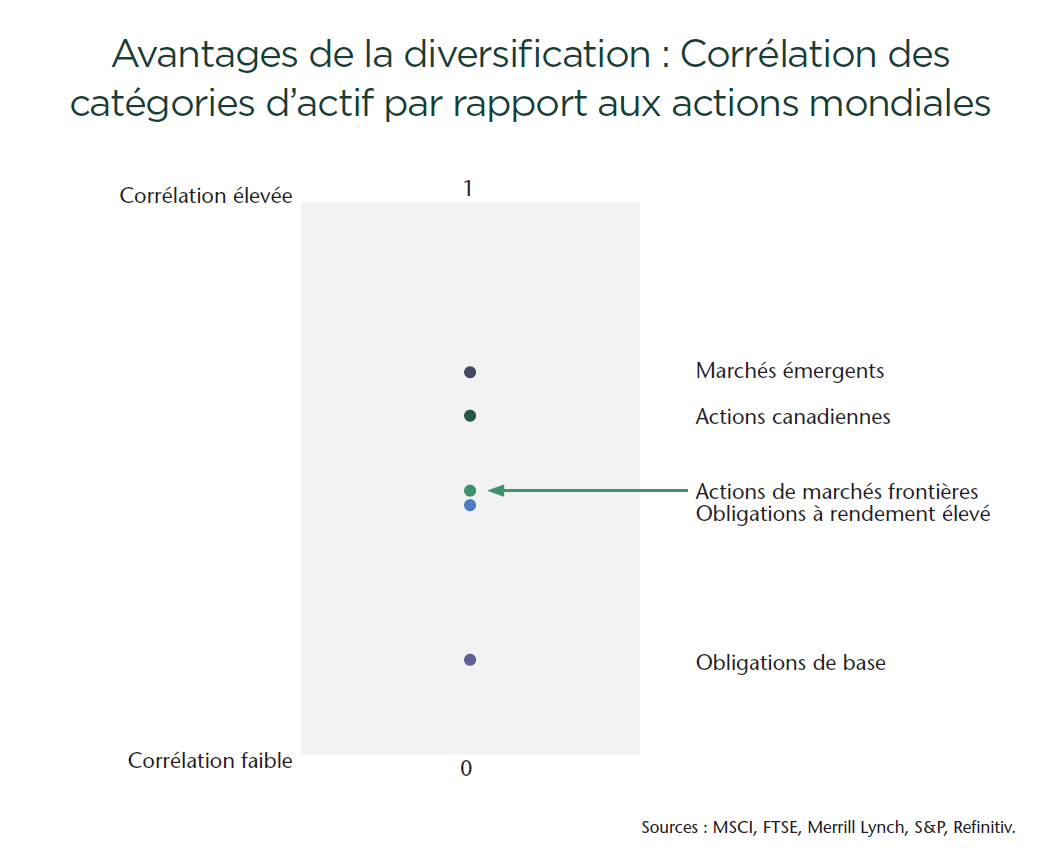 Diversification benefits - Correlation of asset classes versus global equities