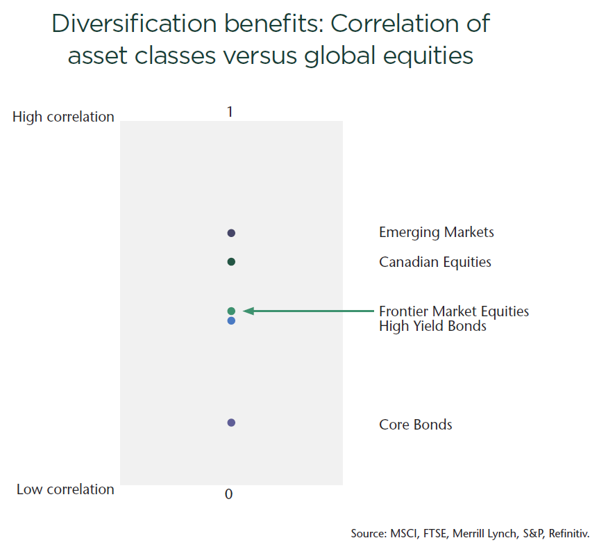 Diversification benefits - Correlation of asset classes versus global equities
