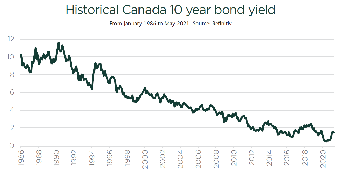 Historical Canada 10 Year Bond Yield
