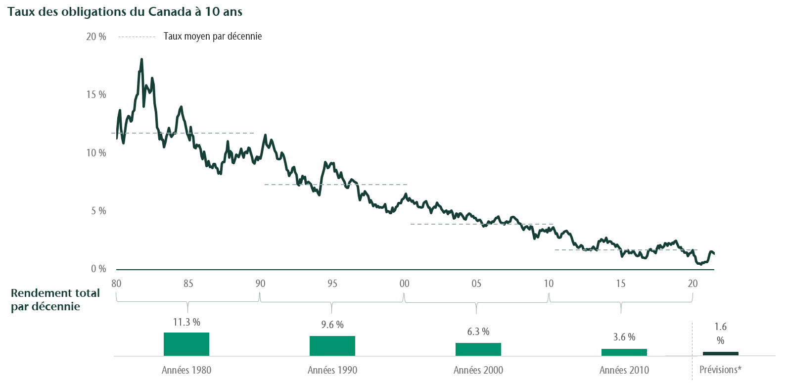 Bonds chart - FR