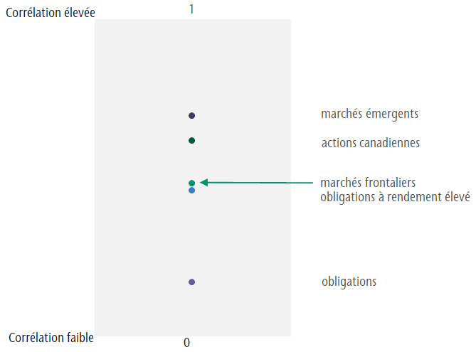 Diversification benefit of Frontier Markets chart