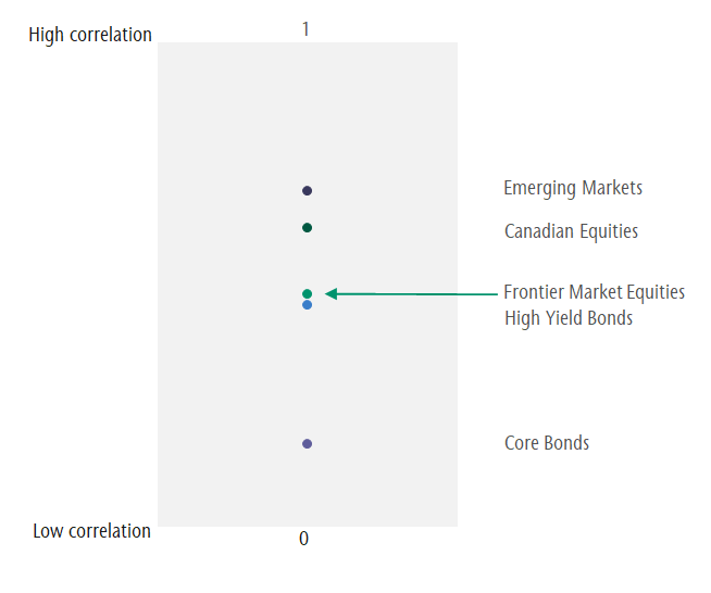 Graph showing correlation to global equities