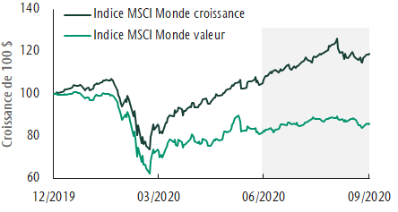 Growth significantly outperforms value - French