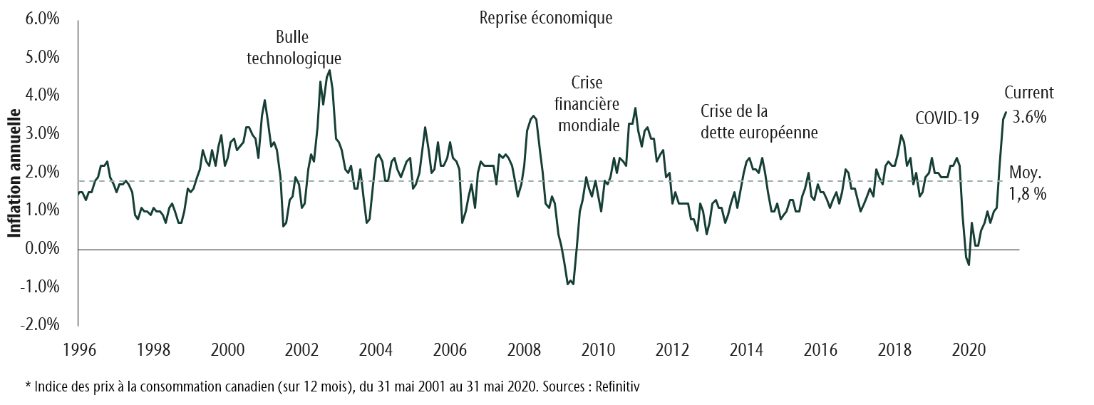 Inflation chart for over 20 years