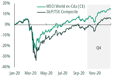 Chart 1 FMS Q4 2020