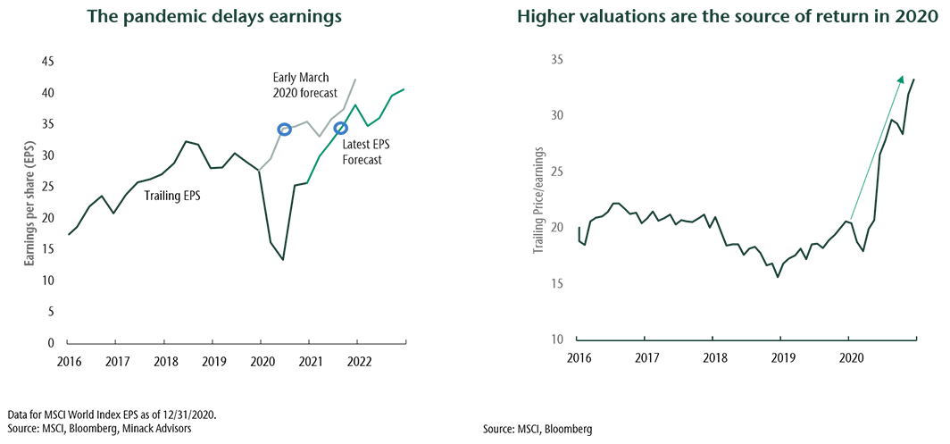 Graph on left shows trailing EPS and graph on right shows trailing P/E
