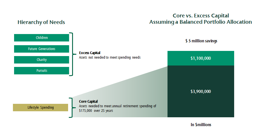 Core vs excess capital - Assuming a balanced portfolio allocation