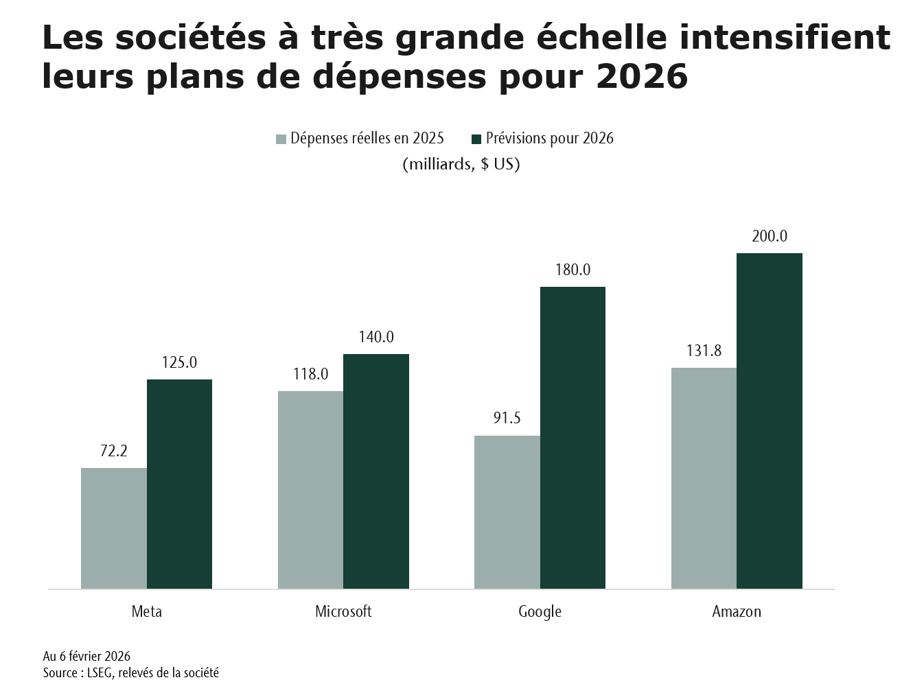 Les sociétés à très grande échelle intensifient leurs plans de dépenses pour 2026
